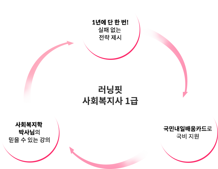 러닝핏 사회복지사 1급 이미지